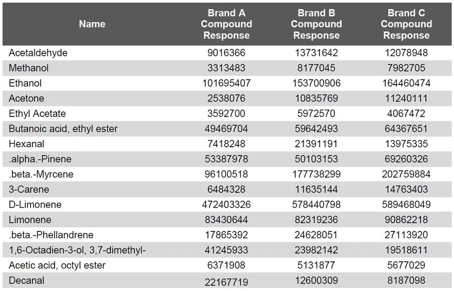 EST Analytical: Table 2 Flavor Compound Abundance Summary