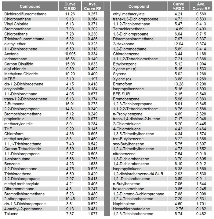 EST Analytical: Table 1 - Compound Linearity and Response Factor Table