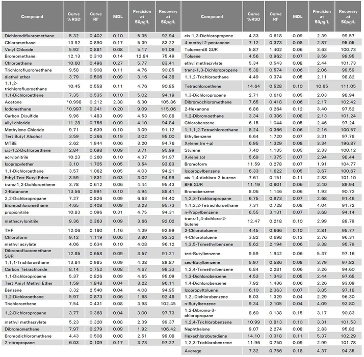 EST Analytical: Table 3 - Curve, MDL and Precision and Accuracy Results.