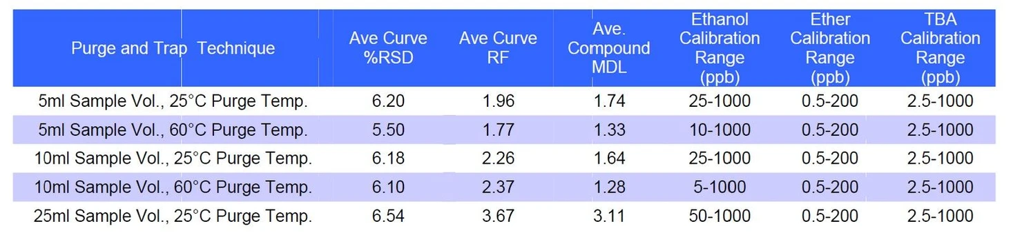 EST Analytical: Table 3: Sample Volume and Temperature Experimental Results Summary