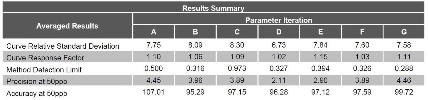 EST Analytical: Table 1 Averaged Results Summary