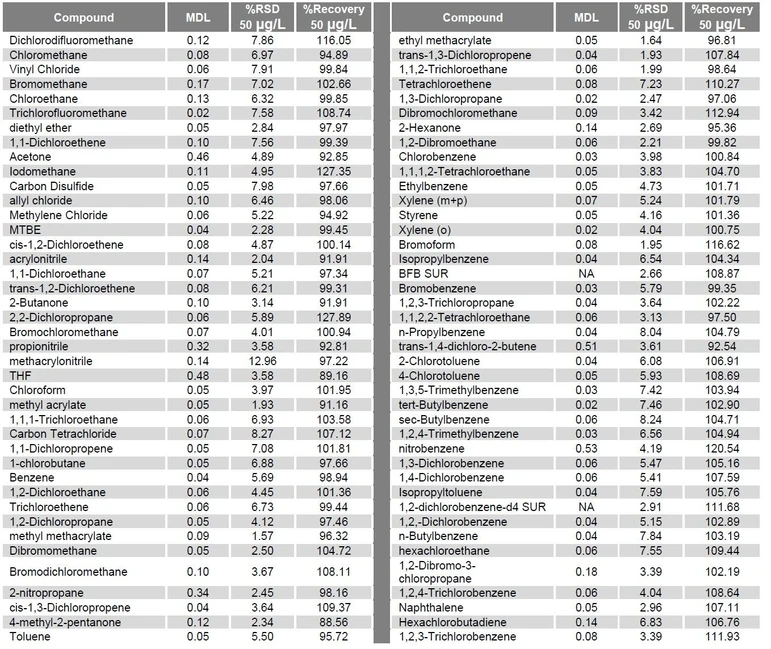 EST Analytical: Table 2 - MDL and Precision and Percent Recovery Table