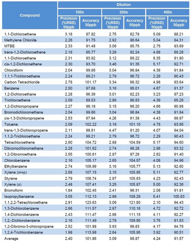 EST Analytical: Table 5 - Experimental Results (100x, 200x and 400x dilutions)