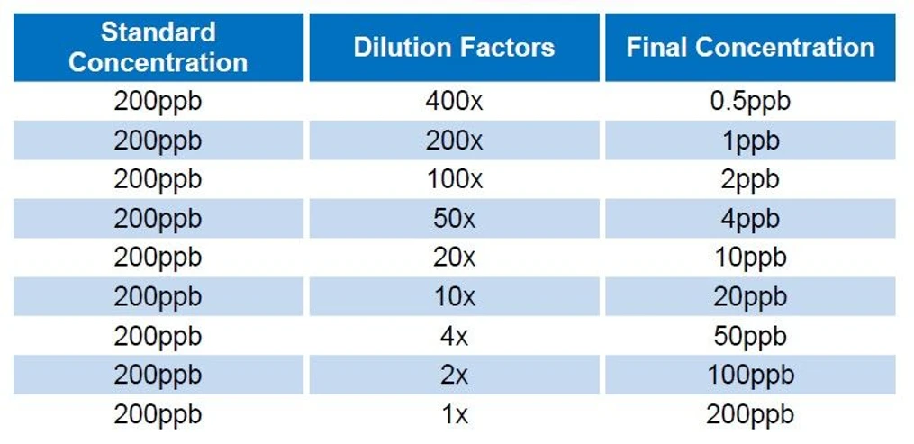 EST Analytical: Table 6 Syringe Curve Dilutions