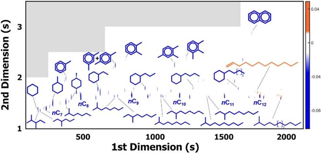 Energy Fuels 2025, 39, 15, 7204–7213: Figure 3. Loadings of the OPLS-DA model comprising the most important variables (compounds) that express the differences between Itapema and Barra Velha formations. Itapema formation is enriched in olefins related to contamination by drilling fluids.