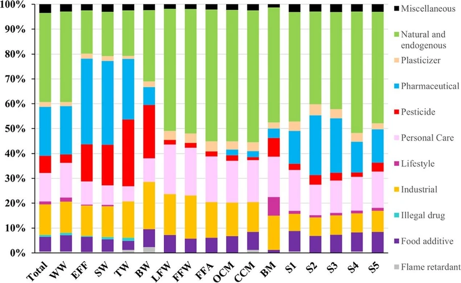 Environ. Sci. Technol. 2025, 59, 39, 21265–21277: Figure 2. Classification of the compounds identified in each sample extract (Table S13) according to their known substance class and/or use relative to the total number of compounds detected per sample, and resulting chemical exposure profiles (use 1 to 3, Table S14). WW: wastewater treatment plant influent; EFF: wastewater treatment plant effluent; SW: surface water; TW: tap water; BW: bottle water; LFW: lean fish (wild catch); FFW; fatty fish (wild catch); FFA: fatty fish (aquaculture); OCM: organic cow milk; CCM: conventional cow milk; BM: human breast milk; S1, S2, and S5: human adult (male/female) serum; S3: women of child-bearing age serum, S4: human umbilical cord serum.