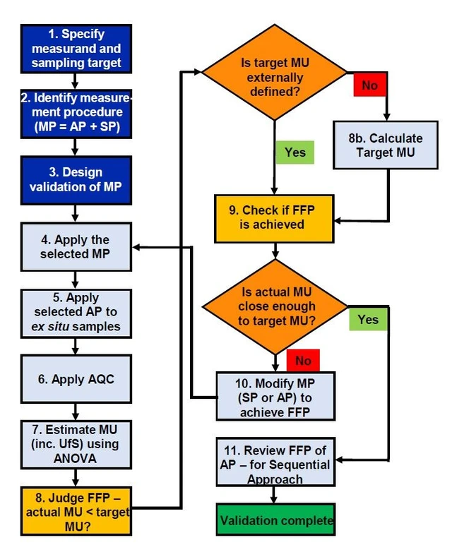 Eurachem: Figure 2. Flow chart for VaMPIS application