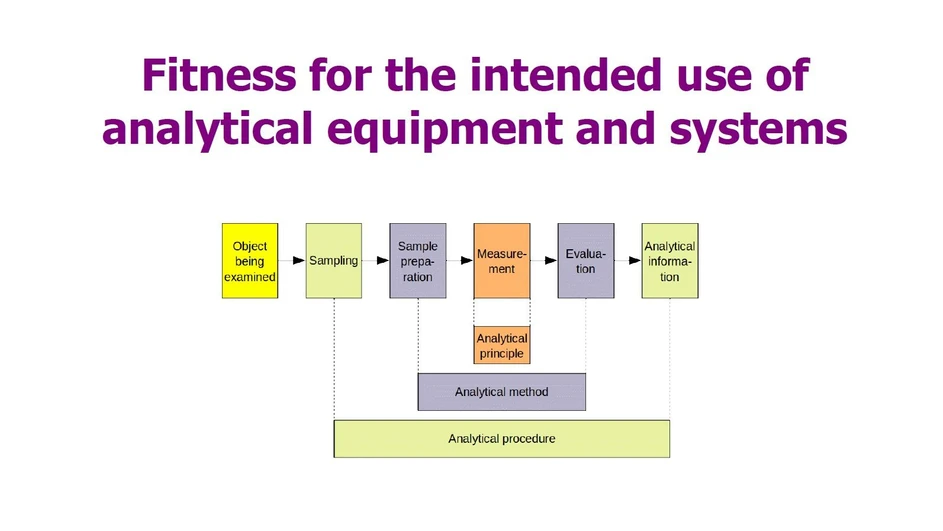 <p>Eurachem: Fitness for the intended use of analytical equipment and systems</p>