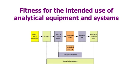 Fitness for the intended use of analytical equipment and systems