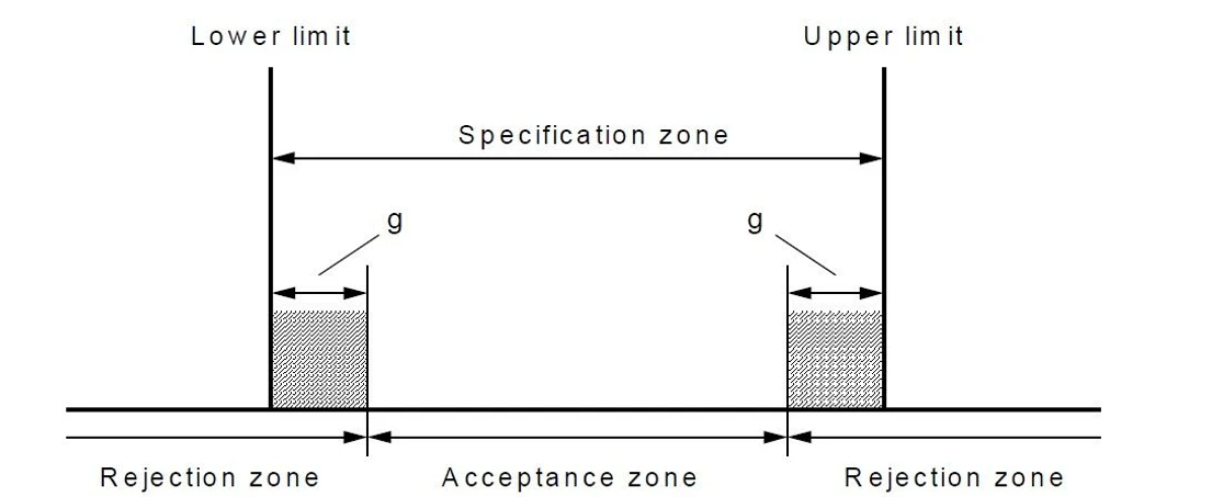 Eurachem: Guard bands (g), and acceptance and a rejection zones based on a lower and upper limit and a decision rule stating high confidence of correct acceptance