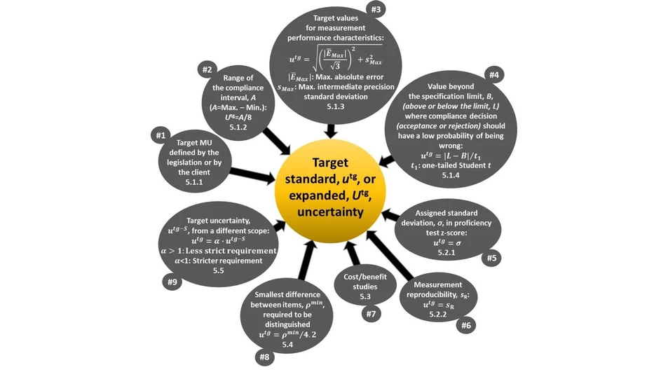<p>Eurachem: Setting Target Measurement Uncertainty<br>&nbsp;</p>