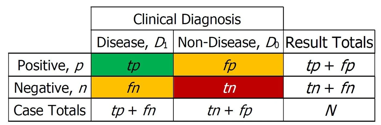 Eurachem: Table 1. 2x2 Contingency table for clinical diagnosis.