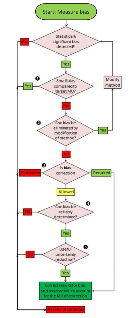 Eurachem: Treatment of an observed bias