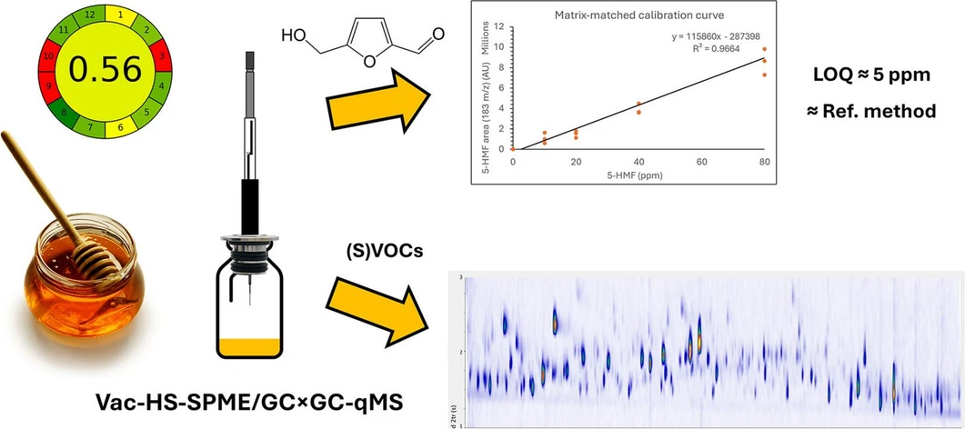<p>Green Analytical Chemistry, 12, 2025, 100207: Graphical abstract</p>