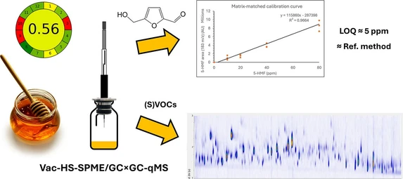 Enhancing the targeted and untargeted analysis of honey by vacuum-assisted SPME-GC × GC-MS. A green, practical, and highly informative approach