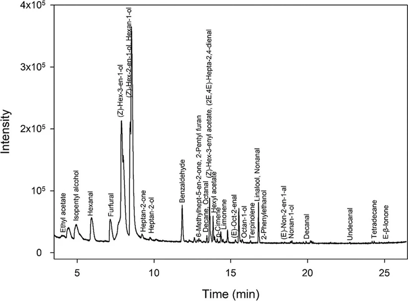 J. Agric. Food Chem. 2025, 73, 26, 16636–16647: Figure 3. Chromatogram of a peach sample. The figure shows a chromatogram obtained by HS-GC–MS, indicating the compounds identified and verified in peach samples.