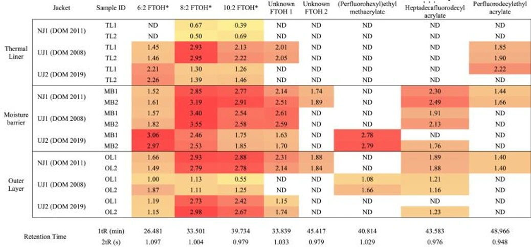 Journal of Chromatography A, Volume 1733, 27 September 2024, 465219: Table 1. List of PFAS tentatively identified in the functional fabrics, where. A heat map was applied to the normalized peak areas (normalized to sample weight and log10 scaled).