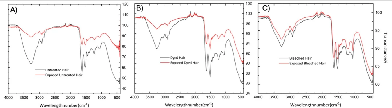 J. Chem. Educ. 2026, 103, 1, 479–487: Figure 3. FTIR spectra of hair samples exposed to cigarette smoke. (A) Untreated hair compared to untreated hair exposed to cigarette smoke. (B) Dyed hair compared to dyed hair exposed to cigarette smoke. (C) Bleached hair compared to bleached hair exposed to cigarette smoke.