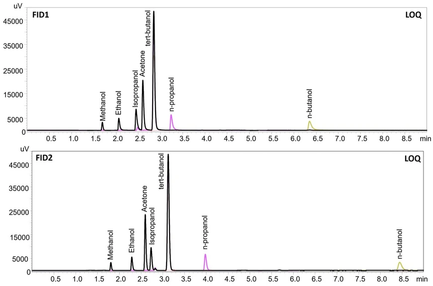 J. Xenobiot. 2026, 16(3), 80: Figure 1. Chromatograms of ISTD and LOQ of volatile compounds obtained from two columns (Zebron ZB-BAC1 and Zebron ZB-BAC2) and two flame ionization detectors. The retention time of tert-butanol (ISTD) on the first column was 2.848, and on the second it was 3.131.