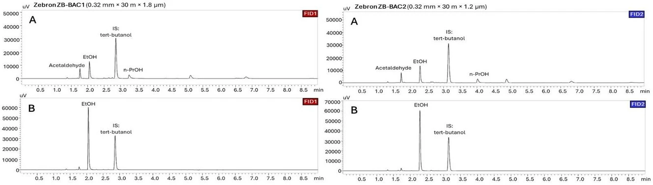 J. Xenobiot. 2026, 16(3), 80: Figure 2. (A) Chromatograms of putrefaction fluid (with ethanol concentration of 0.4‰); (B) chromatograms of antemortem blood sample (with ethanol concentration of 1.38‰). Results were provided for both columns: Zebron ZB-BAC1 and Zebron ZB-BAC2.