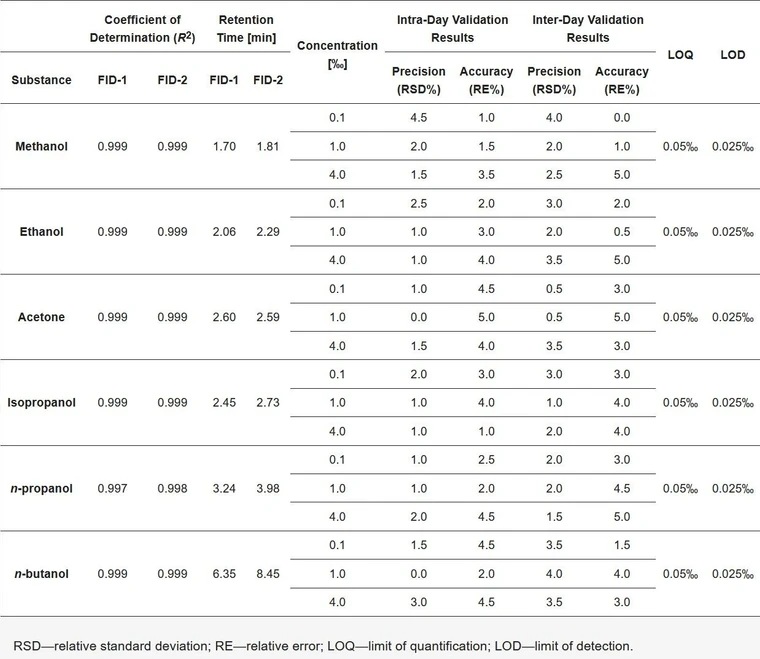 J. Xenobiot. 2026, 16(3), 80: Table 2. Validation results for six quantified volatile compounds: methanol, ethanol, acetone, isopropanol, n-propanol, and n-butanol.