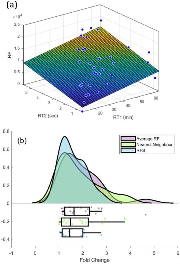 Journal of Chromatography A, Volume 1747, 26 April 2025, 465811: Fig. 3. (a) 2D TIC RFS generated by fitting calibrant 1D retention times (X-axis), 2D retention times (Y-axis), and RFs (Z-axis) using a planar surface fit in Matlab. (b) Rainfall plot showing prediction error for the validation set compounds (n = 27) using the RFS from (a), compared with nearest-neighbour and average RF approaches.