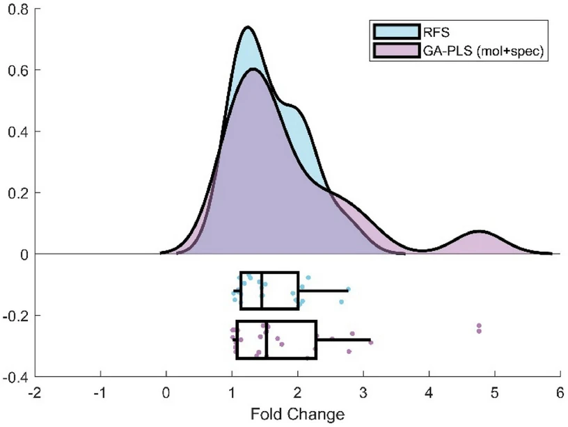<p>Journal of Chromatography A, Volume 1747, 26 April 2025, 465811: Fig. 7. Rainfall plots illustrating fold change error of Re-TIC RFS and GA-PLS (mol+spec) approaches.</p>