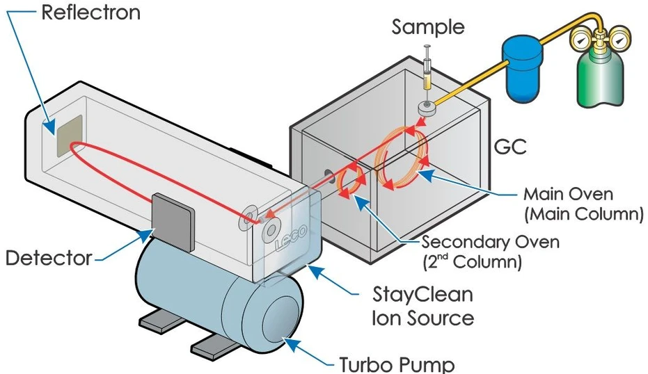LECO PEGASUS BT 4D GC×GC-TOFMS