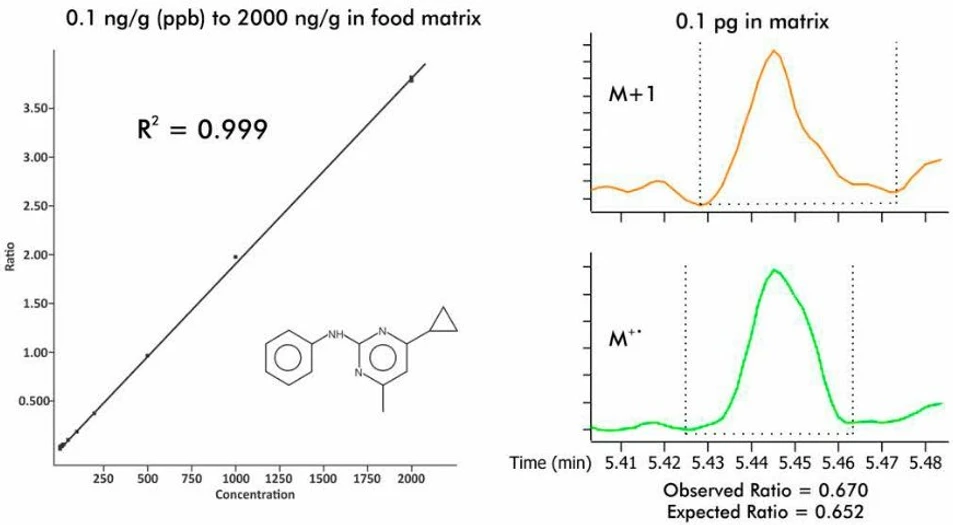 LECO PEGASUS BT GC-TOFMS: The calibration curve at left shows excellent linearity, and sensitivity easily meets all standard requirements.