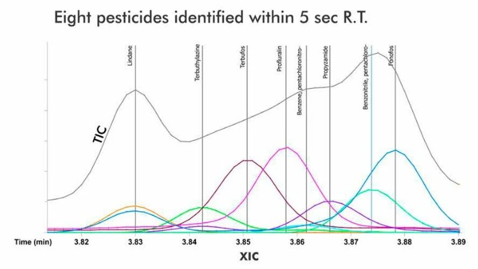 LECO PEGASUS BT GC-TOFMS: NonTarget Deconvolution® (NTD®) Automated deconvolution ensures that coeluting peaks and matrix interferences don't hinder your analyses.StayClean Ion Source Open-style EI source virtually eliminates downtime associated with source cleaning*, which means you can spend your time running more samples.  *Even after 3,000 sludge injections, source has not needed cleaning.