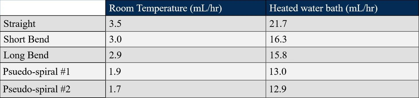 Organomation: The Effect of Needle Gauge and Flow Rate on Evaporation Rate