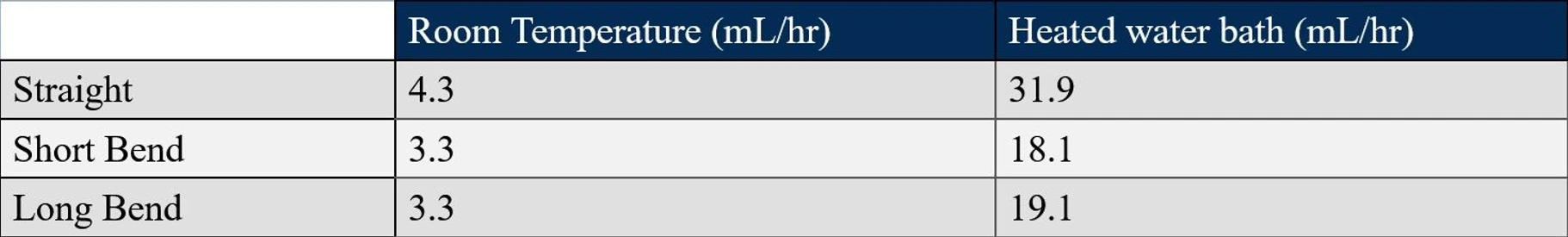 Organomation: The Effect of Needle Gauge and Flow Rate on Evaporation Rate