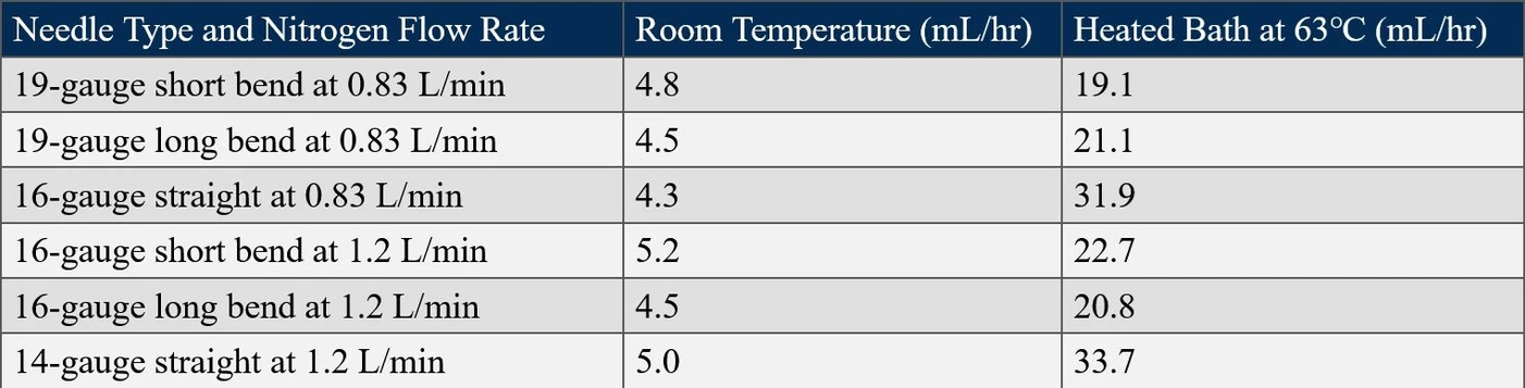 Organomation: The Effect of Needle Gauge and Flow Rate on Evaporation Rate