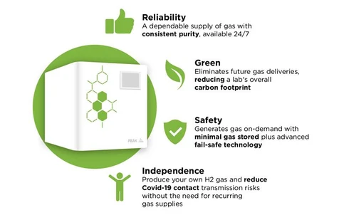Why switch from helium to hydrogen gas for GC?