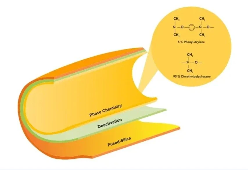 Phenomenex: 5 % Phenyl-Arylene Phases