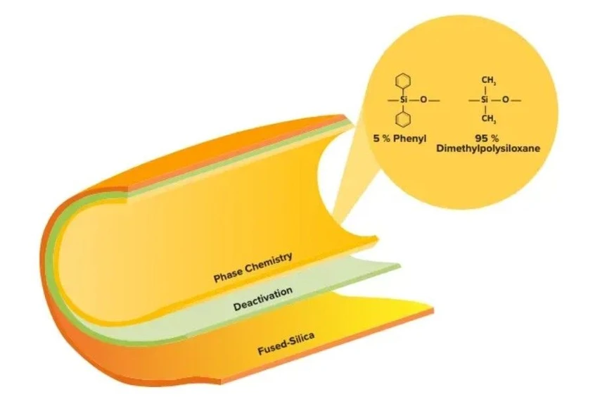 Phenomenex: 5 % Phenyl Phases