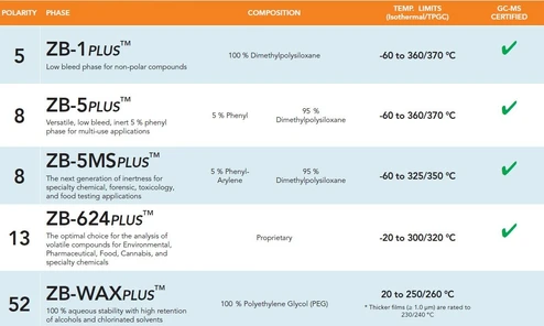 Phenomenex Zebron ZB-624plus GC Columns