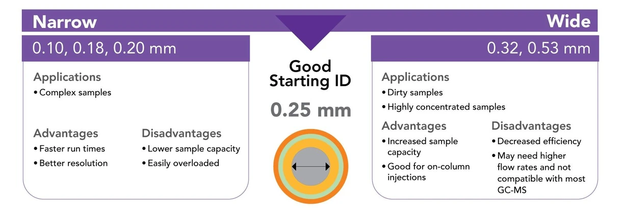 Phenomenex: GC Column Selection by Column Dimension: Internal Diameter.