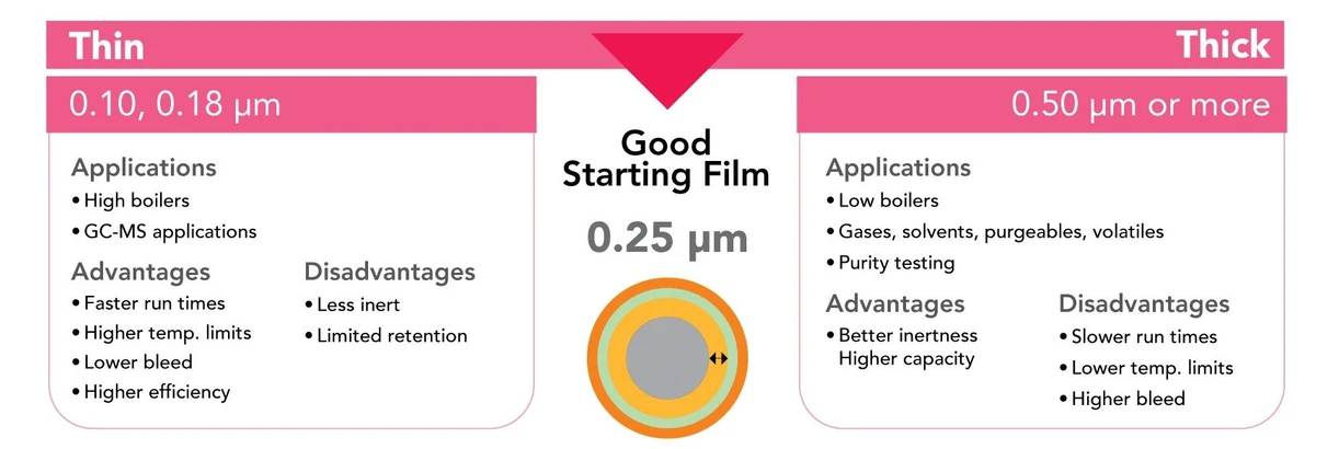 Phenomenex: GC Column Selection by Column Dimension: Film Thickness.