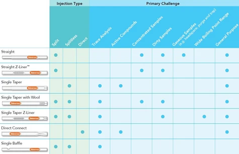 Phenomenex Zebron PLUS GC Inlet Liners