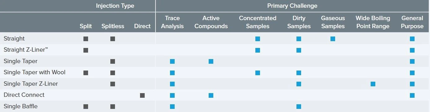 Phenomenex: Liner Geometry Improves Performance