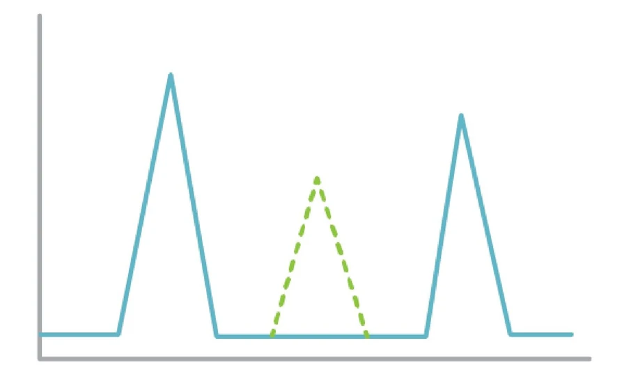 Phenomenex: Peak Shape Problems: No Peaks