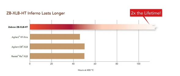Phenomenex Zebron ZB-XLB-HT Inferno GC Columns