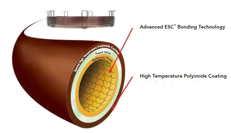 Phenomenex: Zebron Inferno GC Columns - How it works