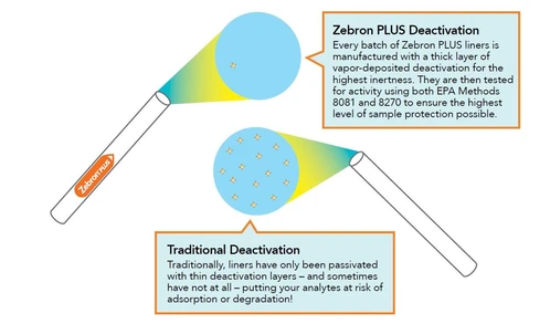 Phenomenex Zebron PLUS GC Inlet Liners