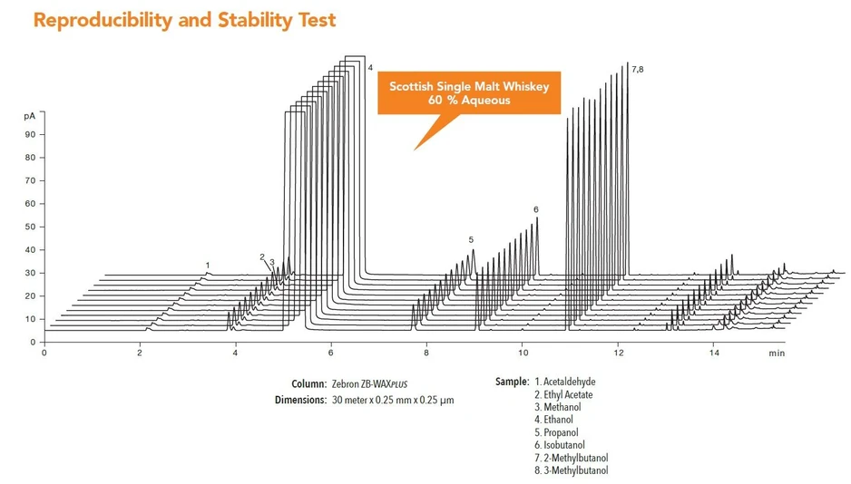 Phenomenex: ZebronWAXplus - Reproducibility and Stability Test