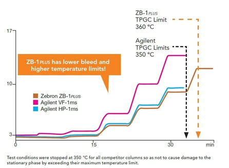 Phenomenex Zebron ZB-1plus GC Columns
