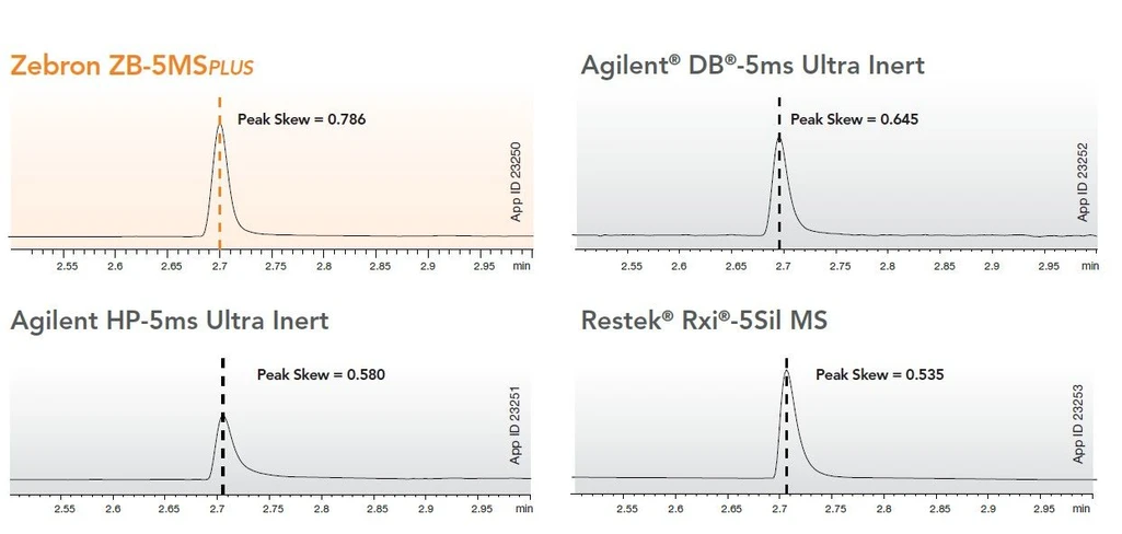 Phenomenex: Zebron ZB-5MS Plus vs other 5MS Columns