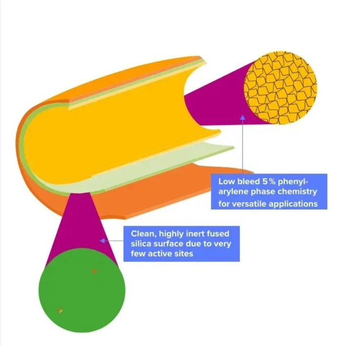 Phenomenex: Zebron ZB-5MSplus - Improved Inertness, Better Peak Shape, Low Bleed, and Aqueous Stability