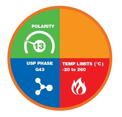 Phenomenex Zebron ZB-624 GC Columns